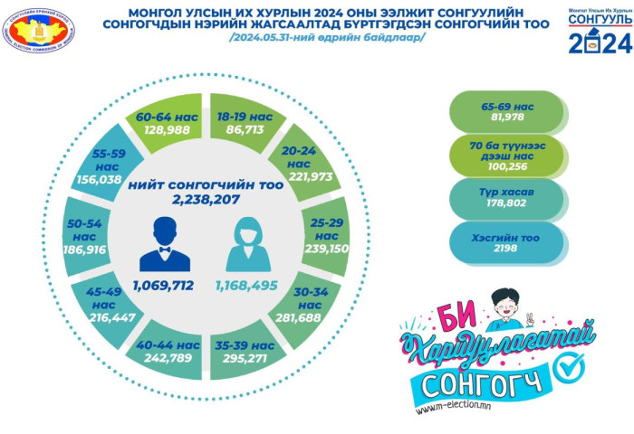 СОНГУУЛЬ2024: Та хэдэн хүний нэр дугуйлахаа мэдэх үү?