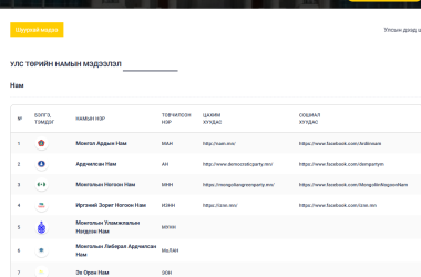 Улс төрийн намуудын 2025 оны тайлан олон нийтэд ил боллоо