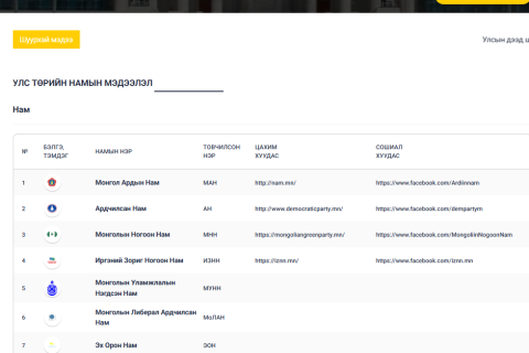 Улс төрийн намуудын 2025 оны тайлан олон нийтэд ил боллоо