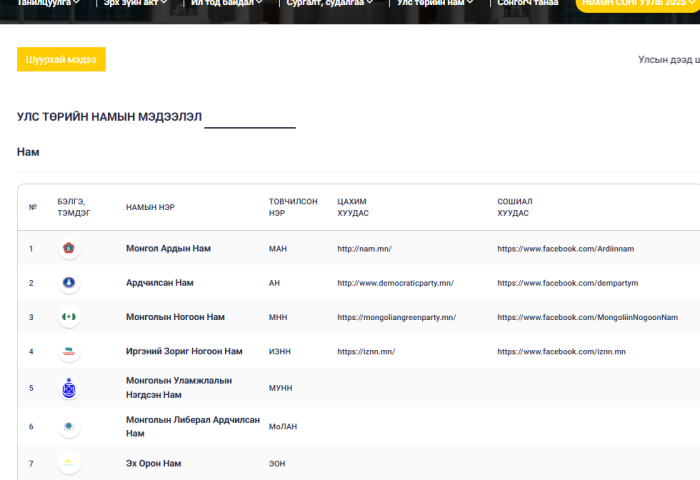 Улс төрийн намуудын 2025 оны тайлан олон нийтэд ил боллоо