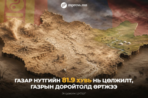 Монгол орны нийт газар нутгийн 81 хувь нь цөлжжээ