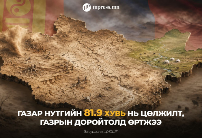 Монгол орны нийт газар нутгийн 81 хувь нь цөлжжээ