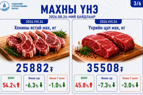 Улаанбаатар хотод гол нэрийн барааны үнэ өмнөх сараас 4.3 хувь буурсан гэв