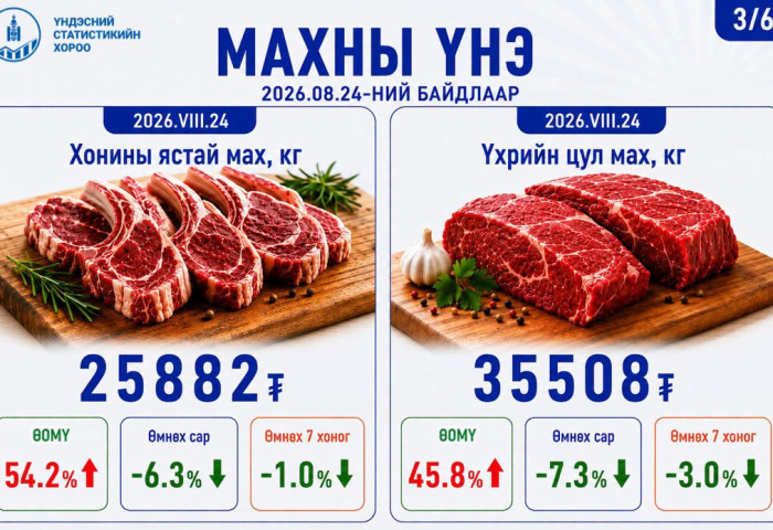 Улаанбаатар хотод гол нэрийн барааны үнэ өмнөх сараас 4.3 хувь буурсан гэв