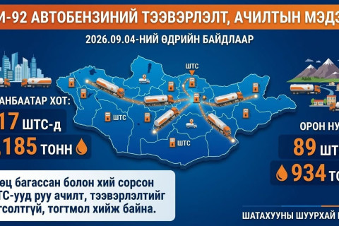 Улаанбаатар хотын 117 шатахуун түгээх станцад 1185 тонн бензинээр хангалаа