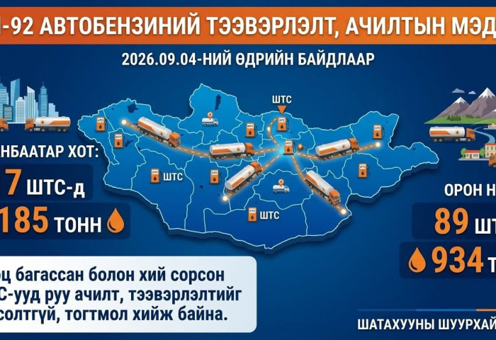 Улаанбаатар хотын 117 шатахуун түгээх станцад 1185 тонн бензинээр хангалаа