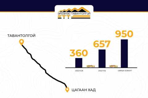 ЭТТ-Цагаан хад чиглэлийн авто тээврийн түгжрэлийг бүрэн арилгажээ