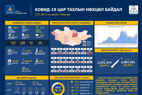 Коронавируст халдварын 2,433 тохиолдол шинээр бүртгэгдлээ