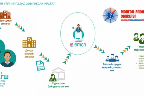 Боловсролын байгууллагын ажилчид ЭМ-ийн тусламж үйлчилгээг Монгол-Японы эмнэлгээр дамжуулан авна