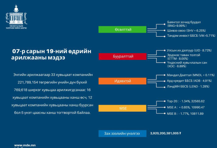 АРИЛЖАА: Өнөөдөр 538,842 хувьцаа арилжаалагджээ