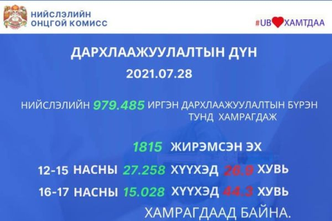 Өчигдөр 6,232 иргэнийг дархлаажуулжээ