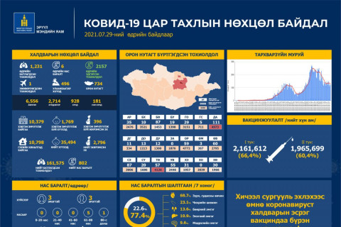 Орон нутагт халдварын тоо ихэссээр байна