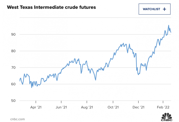 Орос-Украины хямрал хурцадсанаар нефтийн үнэ өсөж байна