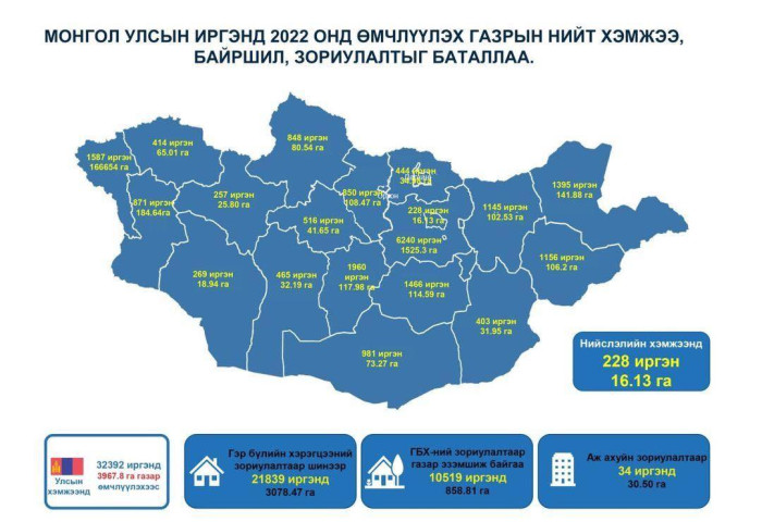 2022 онд өмчлүүлэх газрын нийт хэмжээ, байршил, зориулалтыг баталлаа