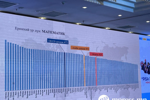 PISA: Монгол Улс математикийн ур чадвараар Азиас 1,2 жилийн хоцрогдолтой гарлаа