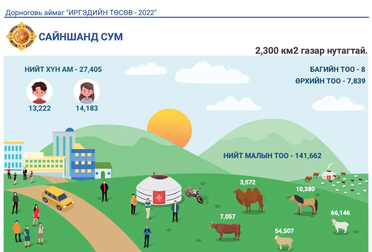 Орон нутгийн хөгжлийн санд иргэдээс хамгийн их санал авдаг нь КАМЕРЖУУЛАЛТ, ГЭРЭЛТҮҮЛЭГ