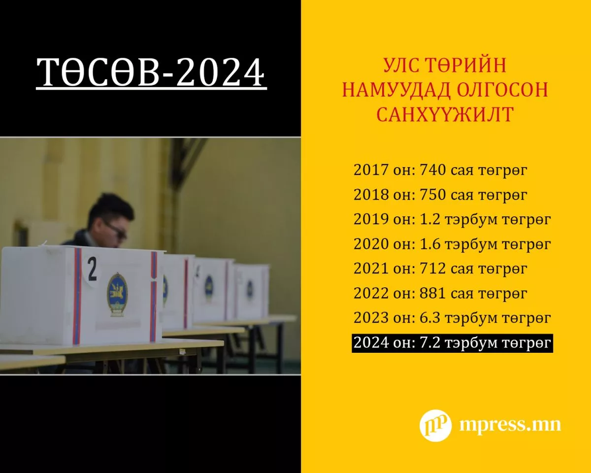 ТӨСӨВ-2024: УИХ-ын сонгуулийг 39.5 тэрбумаар хийнэ