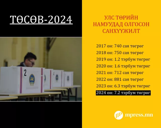 ТӨСӨВ-2024: УИХ-ын сонгуулийг 39.5 тэрбумаар хийнэ