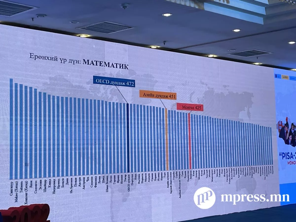 PISA: Монгол Улс математикийн ур чадвараар Азиас 1,2 жилийн хоцрогдолтой гарлаа