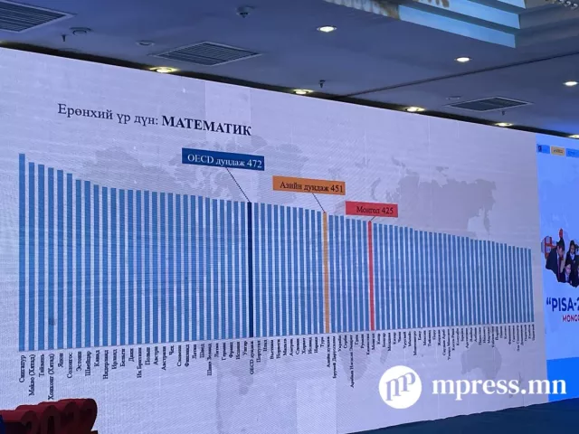 PISA: Монгол Улс математикийн ур чадвараар Азиас 1,2 жилийн хоцрогдолтой гарлаа