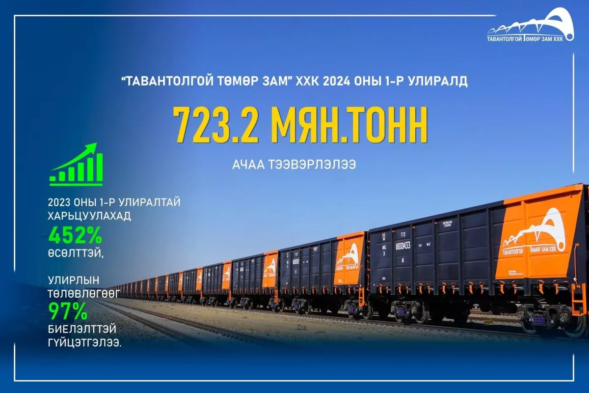 “Тавантолгой төмөр зам” ХХК энэ онд нийт 723.1 мянган тонн ачаа тээвэрлэжээ