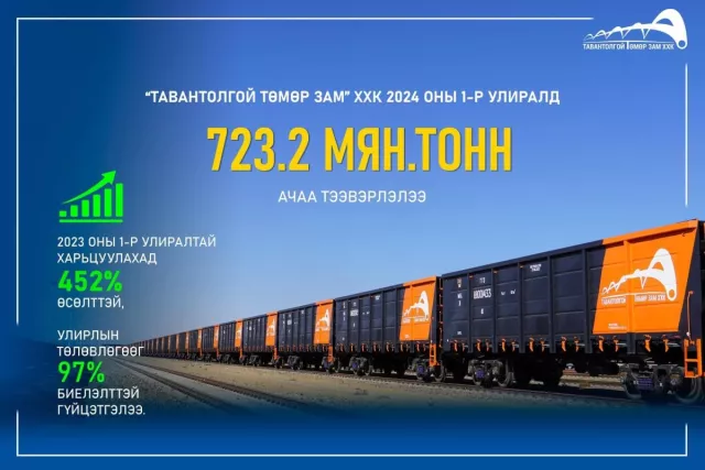 “Тавантолгой төмөр зам” ХХК энэ онд нийт 723.1 мянган тонн ачаа тээвэрлэжээ
