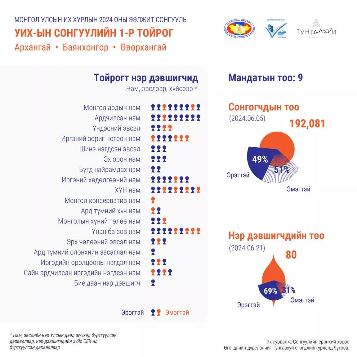 Архангай, Өвөрхангай, Баянхонгор аймгийнхны АНХААРАЛД