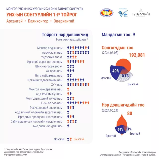 Архангай, Өвөрхангай, Баянхонгор аймгийнхны АНХААРАЛД