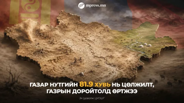 Монгол орны нийт газар нутгийн 81 хувь нь цөлжжээ
