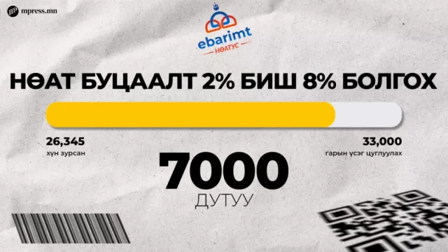 НӨАТ-ын буцаалтыг 8 хувь болгох өргөдөлд 26 мянган хүн гарын үсэг зуржээ