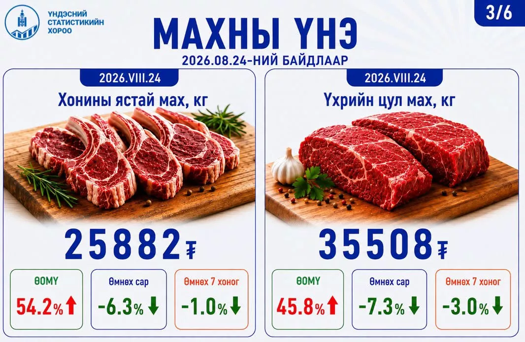 Улаанбаатар хотод гол нэрийн барааны үнэ өмнөх сараас 4.3 хувь буурсан гэв