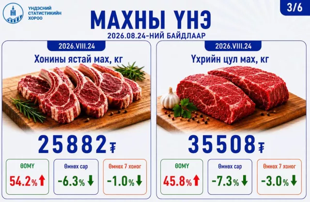 Улаанбаатар хотод гол нэрийн барааны үнэ өмнөх сараас 4.3 хувь буурсан гэв