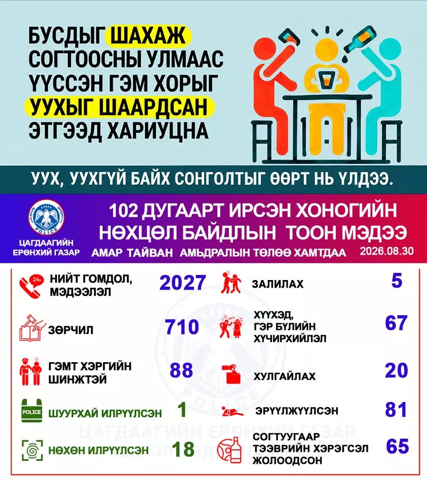 Согтуугаар тээврийн хэрэгсэл жолоодсон 65 иргэнийг саатуулжээ