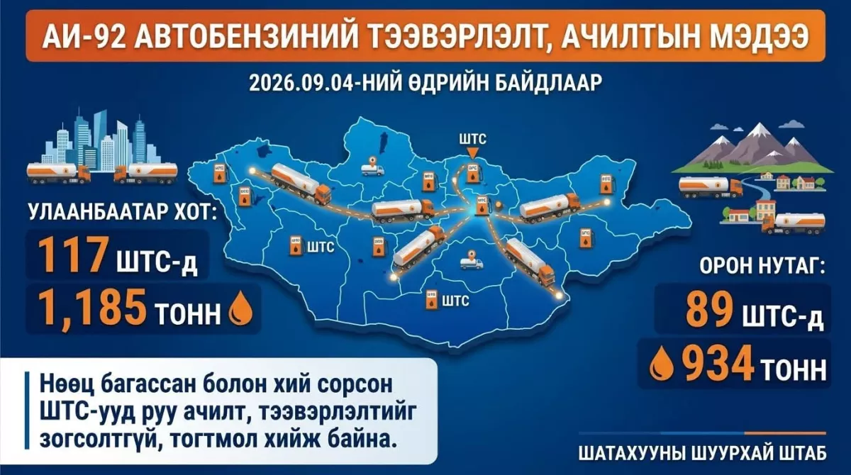 Улаанбаатар хотын 117 шатахуун түгээх станцад 1185 тонн бензинээр хангалаа
