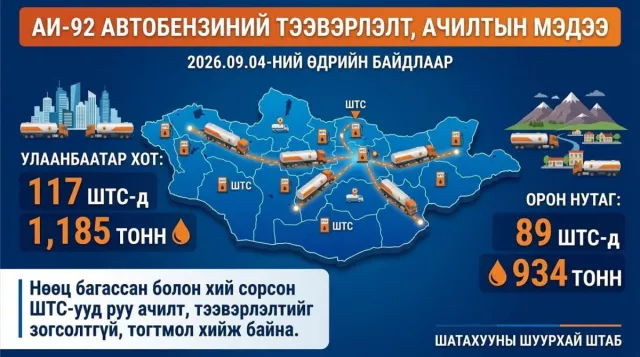 Улаанбаатар хотын 117 шатахуун түгээх станцад 1185 тонн бензинээр хангалаа