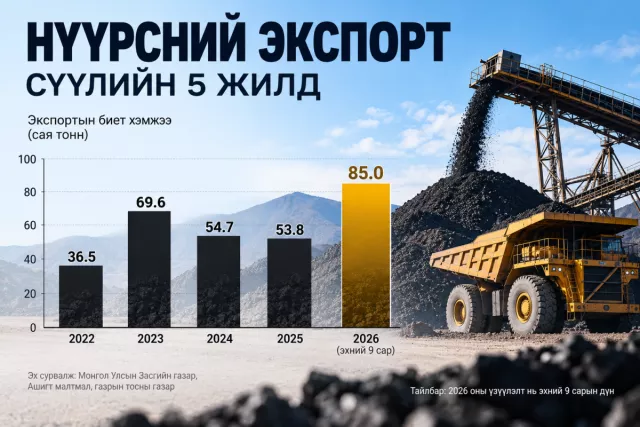 Эдийн засаг 7.6 хувиар өссөн хэдий ч ядуурал 27.8 хувьтай