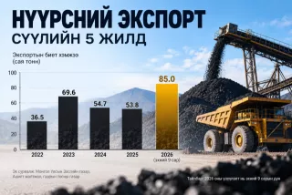 Эдийн засаг 7.6 хувиар өссөн хэдий ч ядуурал 27.8 хувьтай