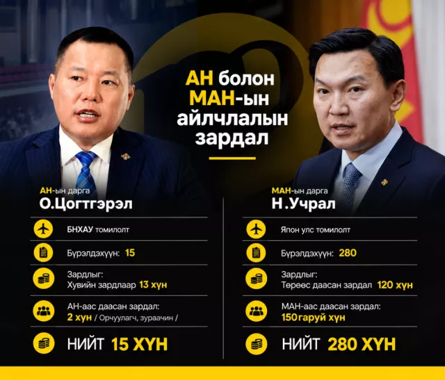 АН болон МАН-ын айлчлалын зардал