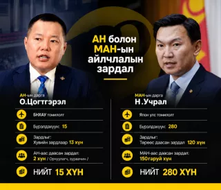АН болон МАН-ын айлчлалын зардал