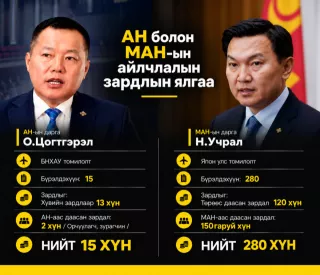 АН болон МАН-ын айлчлалын зардлын ялгаа