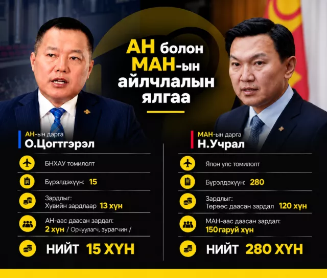 АН болон МАН-ын айлчлалын ялгаа