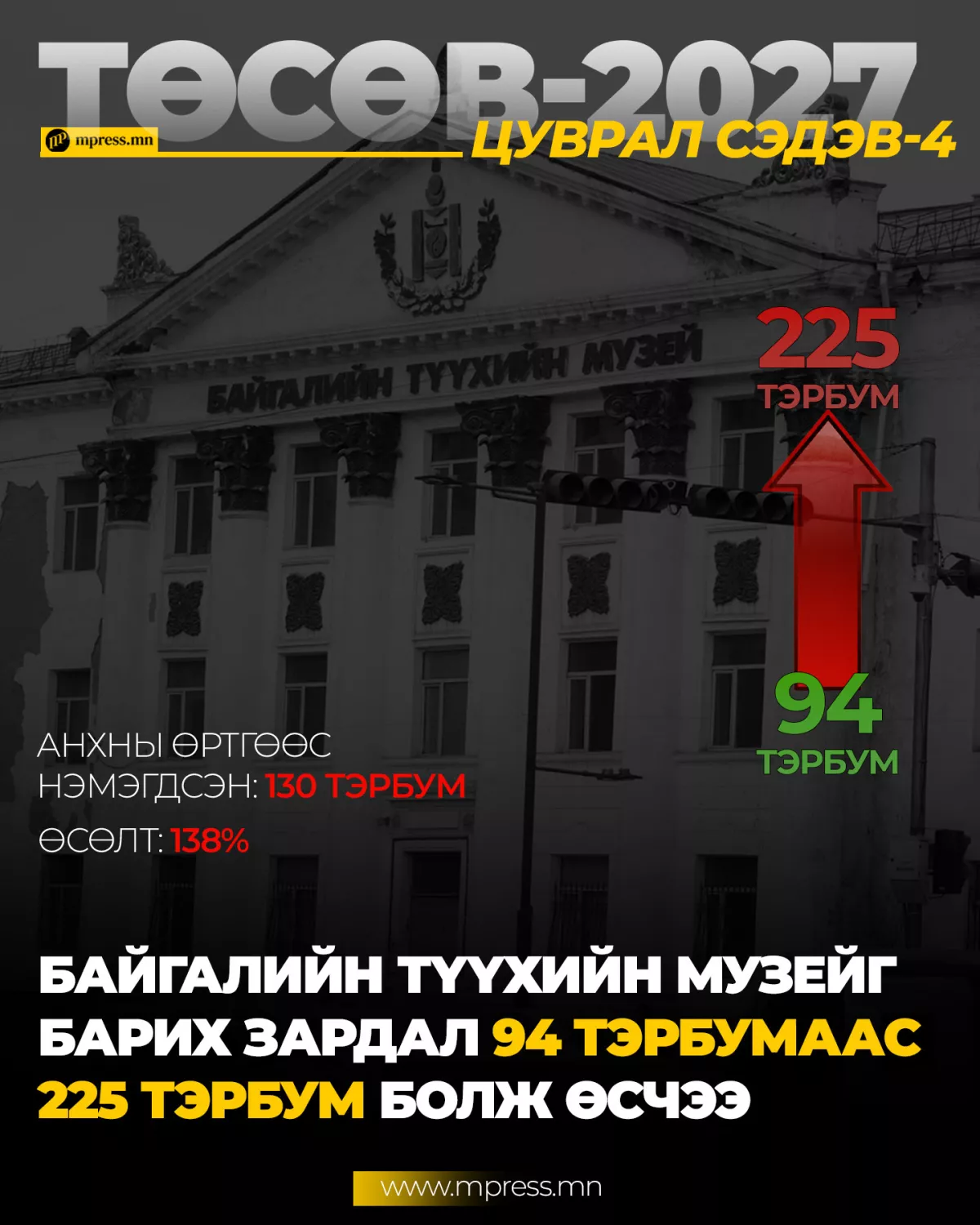 Байгалийн түүхийн музейг барих төсөв 94 тэрбумаас 225 тэрбум болж өсчээ