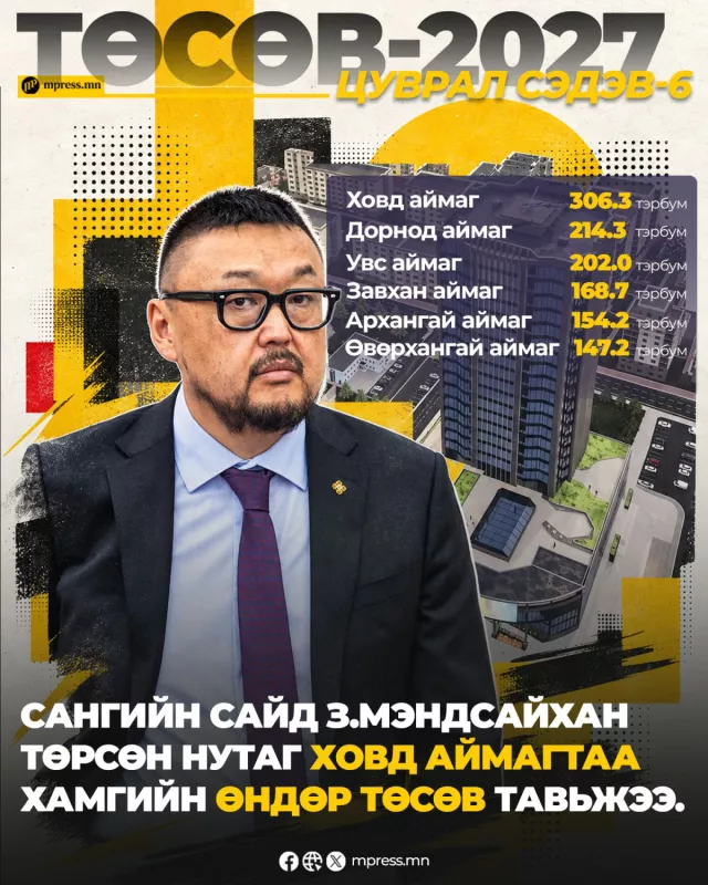 ТӨСӨВ 2027 | Сангийн сайд З.Мэндсайхан төрсөн нутаг Ховд аймагтаа хамгийн өндөр төсөв тавьжээ