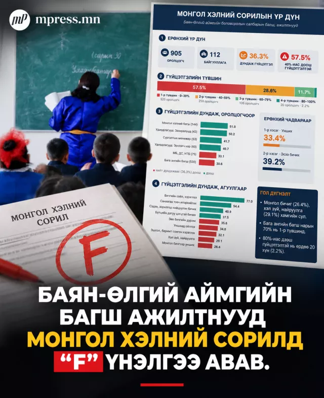 Баян-Өлгий аймгийн багш ажилтнууд МОНГОЛ хэлний сорилд “F” үнэлгээ авав