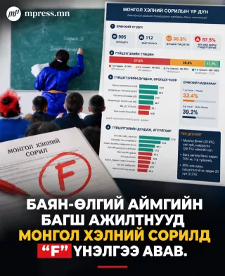 Баян-Өлгий аймгийн багш ажилтнууд МОНГОЛ хэлний сорилд “F” үнэлгээ авав