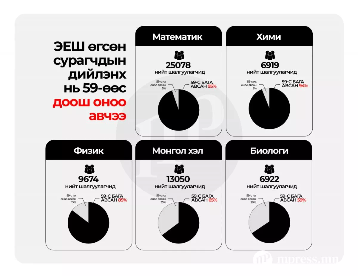 Математикийн шалгалтанд 95% нь 60-аас ДООШ оноо авчээ