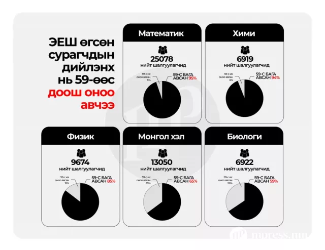 Математикийн шалгалтанд 95% нь 60-аас ДООШ оноо авчээ