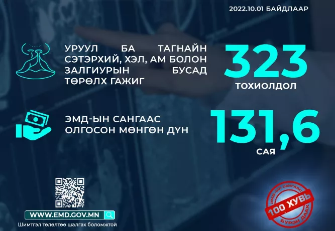 Уруул ба тагнайн сэтэрхий, гажиг засах үйлчилгээг ЭМД-ын сангаас хариуцна