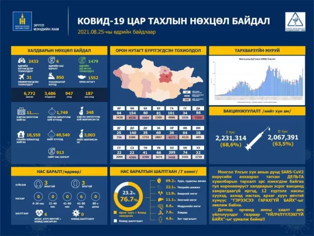 Коронавируст халдварын 2,433 тохиолдол шинээр бүртгэгдлээ