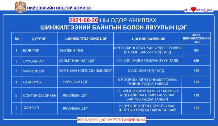 Өнөөдөр шинжилгээ авах цэгүүд